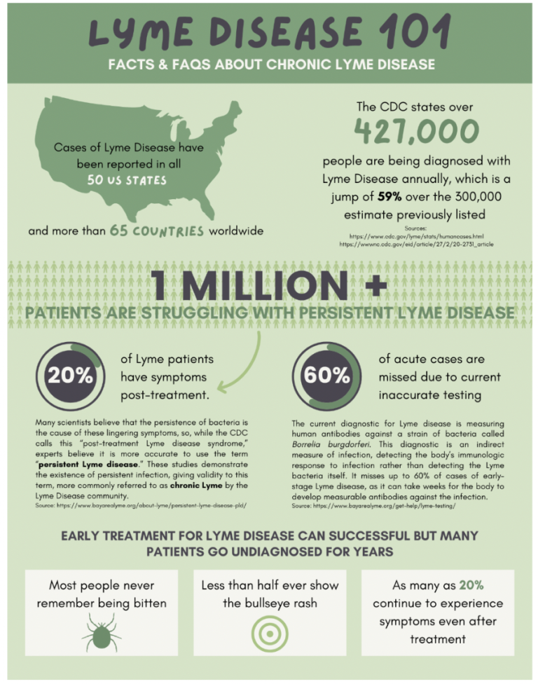 Lyme stats from our patients